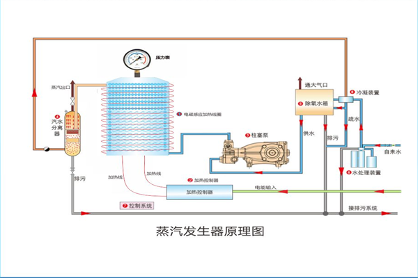 電磁蒸汽發(fā)生器